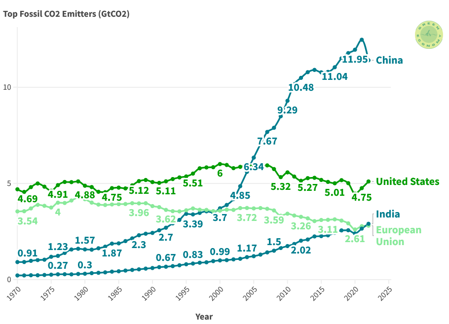 Carbon dioxide vs Carbon monoxide: this figure shows the CO2 emissions in China, the US, India, and the EU in the period of 1970-2022. Carbon dioxide vs Carbon monoxide: this figure shows the CO2 emissions in China, the US, India, and the EU in the period of 1970-2022.