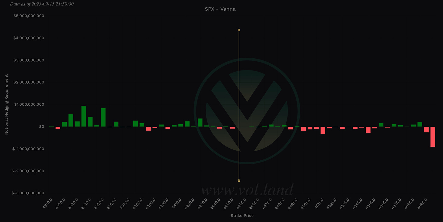 Aggregate Vanna levels via Volland