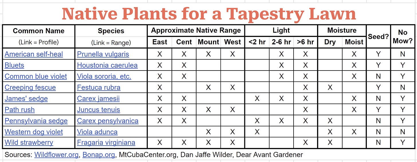 Chart of native plants for a tapestry lawn with growing conditions and approximate native range