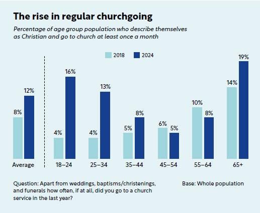 May be an image of text that says "The rise in regular churchgoing Percentage of age group population who describe themselves as Christian and Ao to church at least once α month 2018 2024 16% 12% 19% 13% 8% 14% 8% 10% 4% 4% 5% 8% 6% 5% Average 18-24 25-34 35-44 45-54 Question: Apart from weddings, baptisms/christenings, baptisms/ and funerals how often. at all, did you go to church service in the last year? 55-64 65+ Base: Whole population"