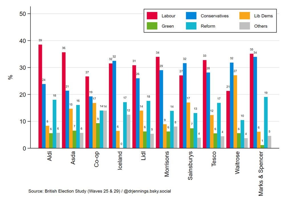 a bar chart showing that M&S shoppers are very Tory, Aldi ones very Labour, among other things