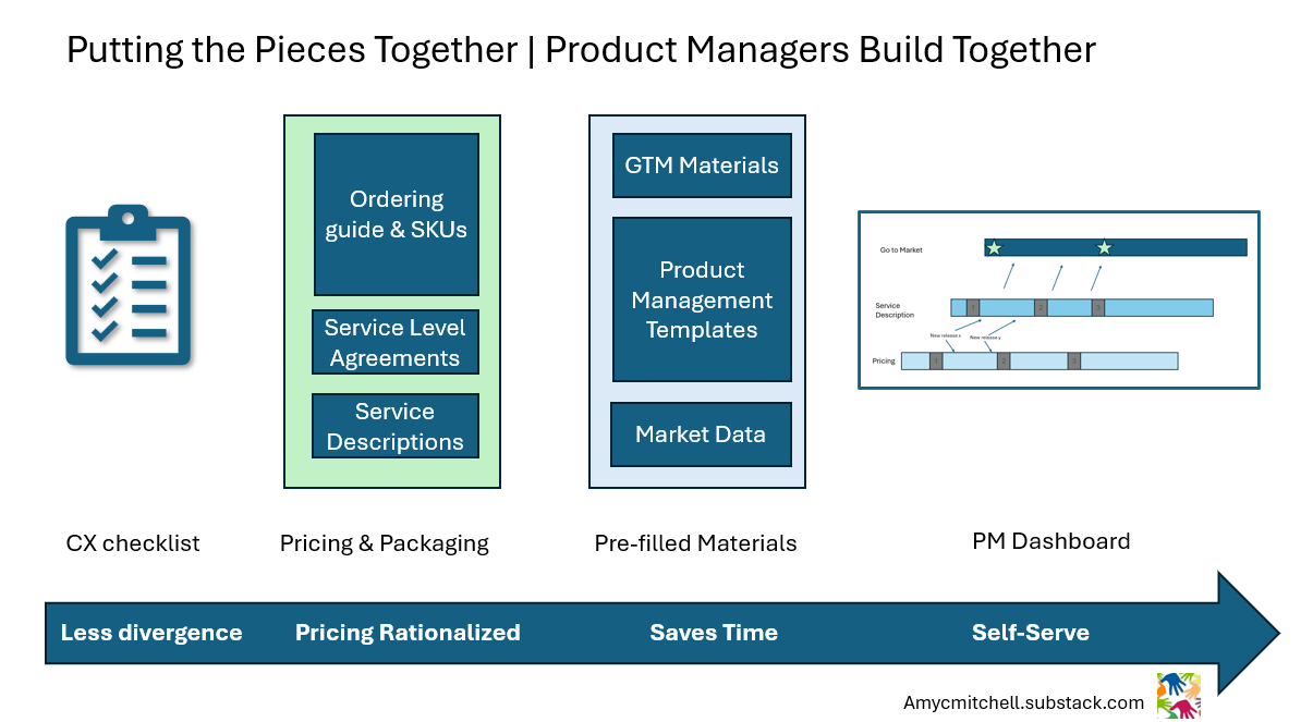 Product manager solution pieces together
