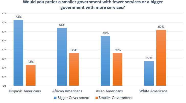 Bigger vs Smaller Government