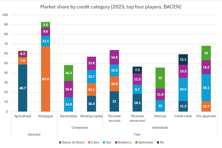 Market share of four largest players by credit category (BACEN)