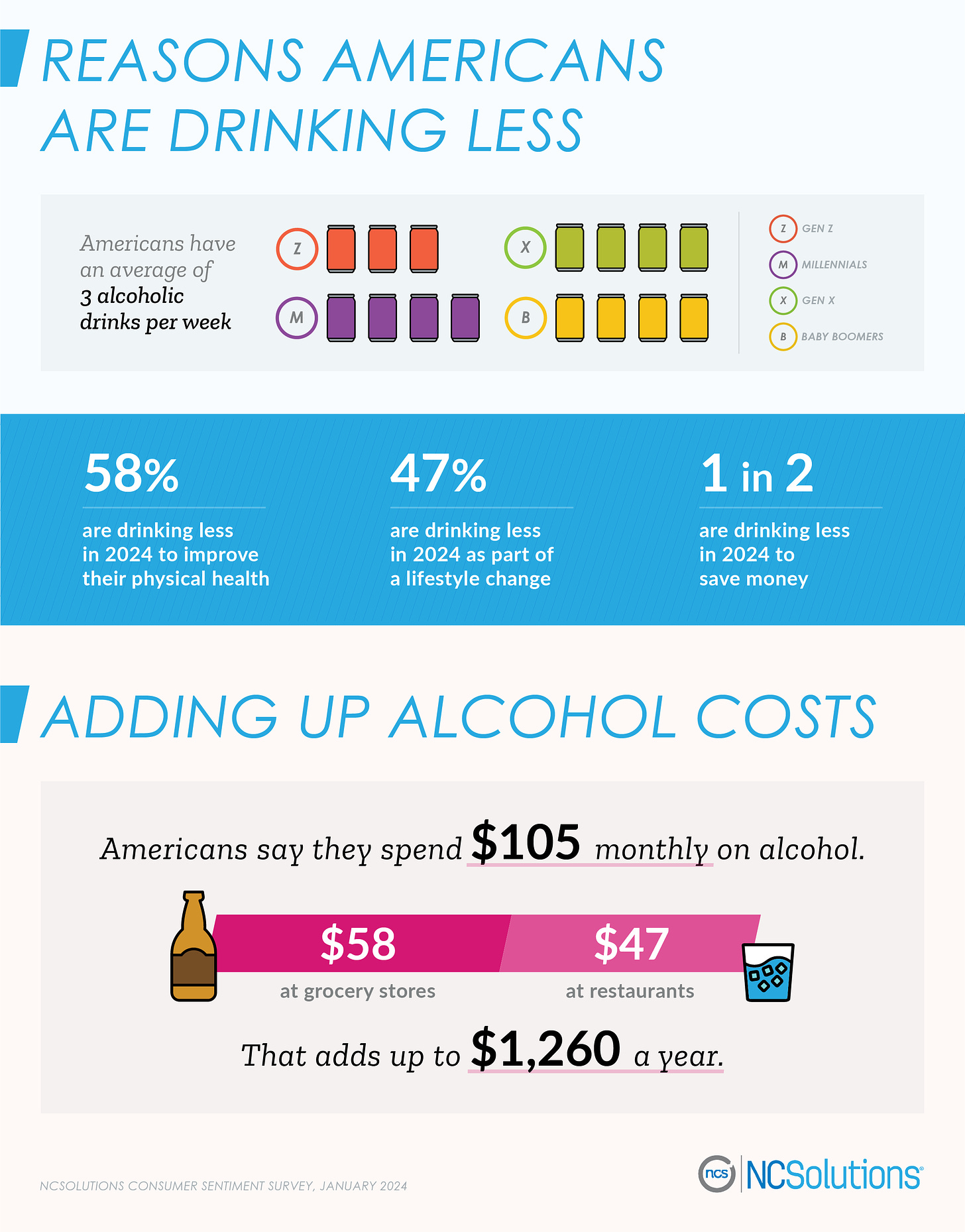 Sober Curious and Alcohol Statistics | 2024 Survey Data