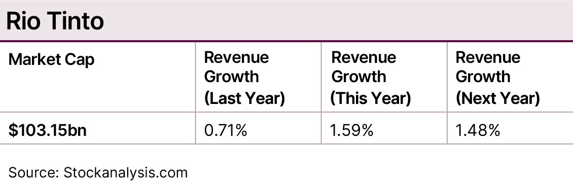 Rio Tinto fundamentals