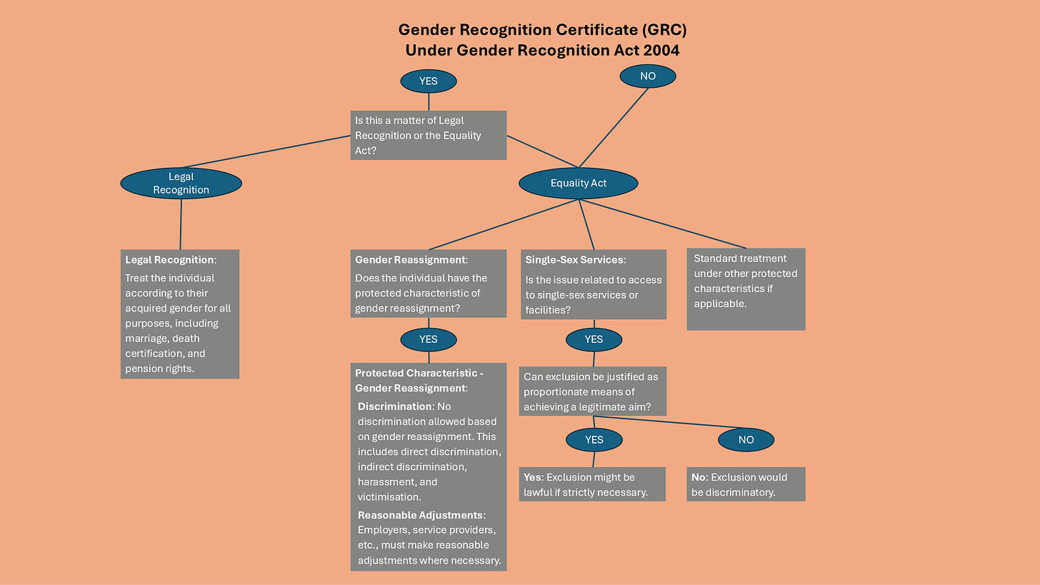 Flowchart showing the decision processes involved in determining discrimination under the Gender Recognition Act 2004 and Equality Act 2010