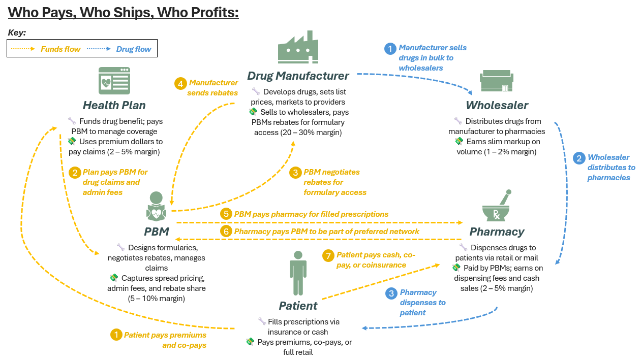 “Flowchart showing how money and products move through the pharmacy value chain. Arrows trace payment and drug movement between manufacturers, wholesalers, PBMs, health plans, and pharmacies. Highlights that most payment paths loop through PBMs.” “Flowchart showing how money and products move through the pharmacy value chain. Arrows trace payment and drug movement between manufacturers, wholesalers, PBMs, health plans, and pharmacies. Highlights that most payment paths loop through PBMs.”