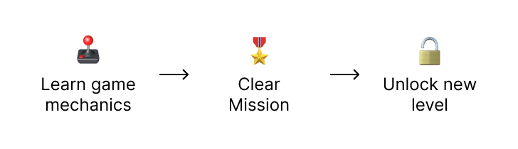 Learn game mechanics → Clear mission → Unlock new level