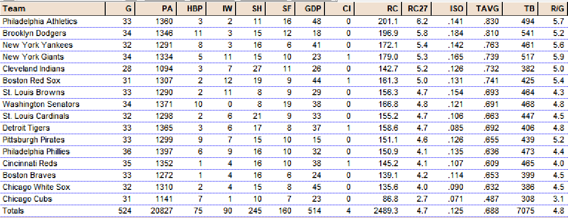 Diamond Mind Baseball Team Statistics