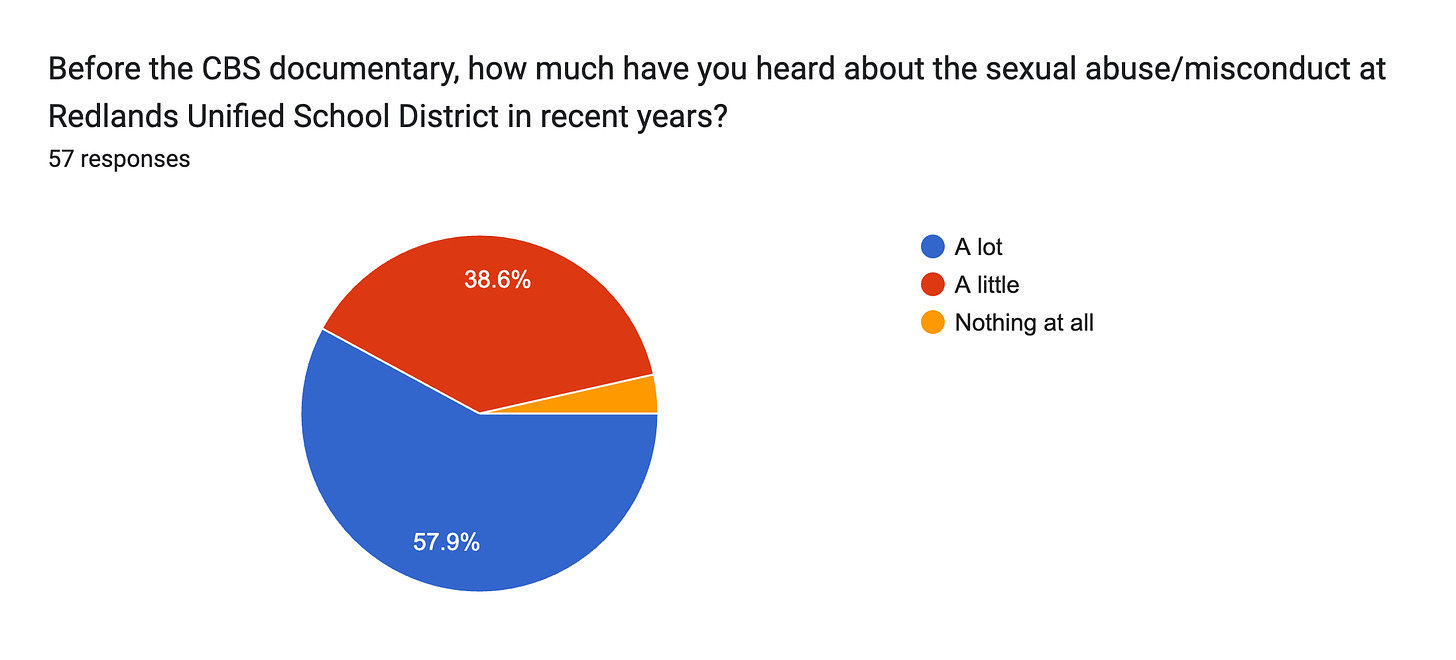 Forms response chart. Question title: Before the CBS documentary, how much have you heard about the sexual abuse/misconduct at Redlands Unified School District in recent years?
. Number of responses: 57 responses.