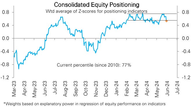 Positioning remains stuck in the range it has been in since February