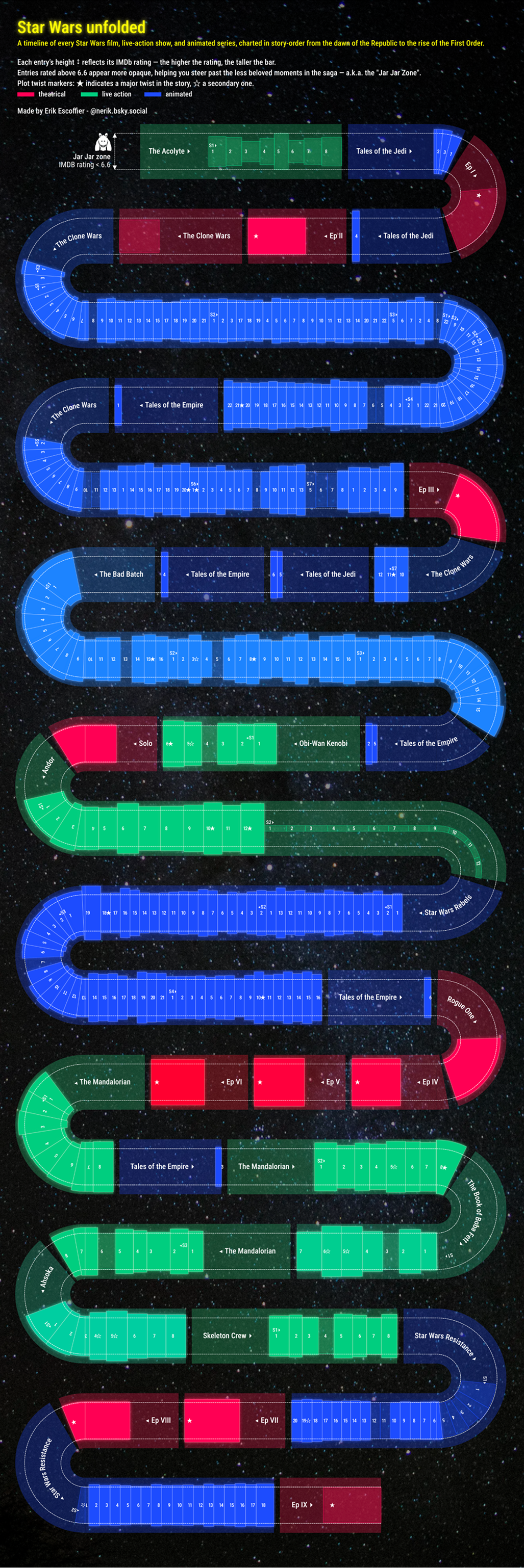 r/dataisbeautiful - A timeline of every Star Wars shows in story order [OC] Every Star Wars Show in Chronological Order 
