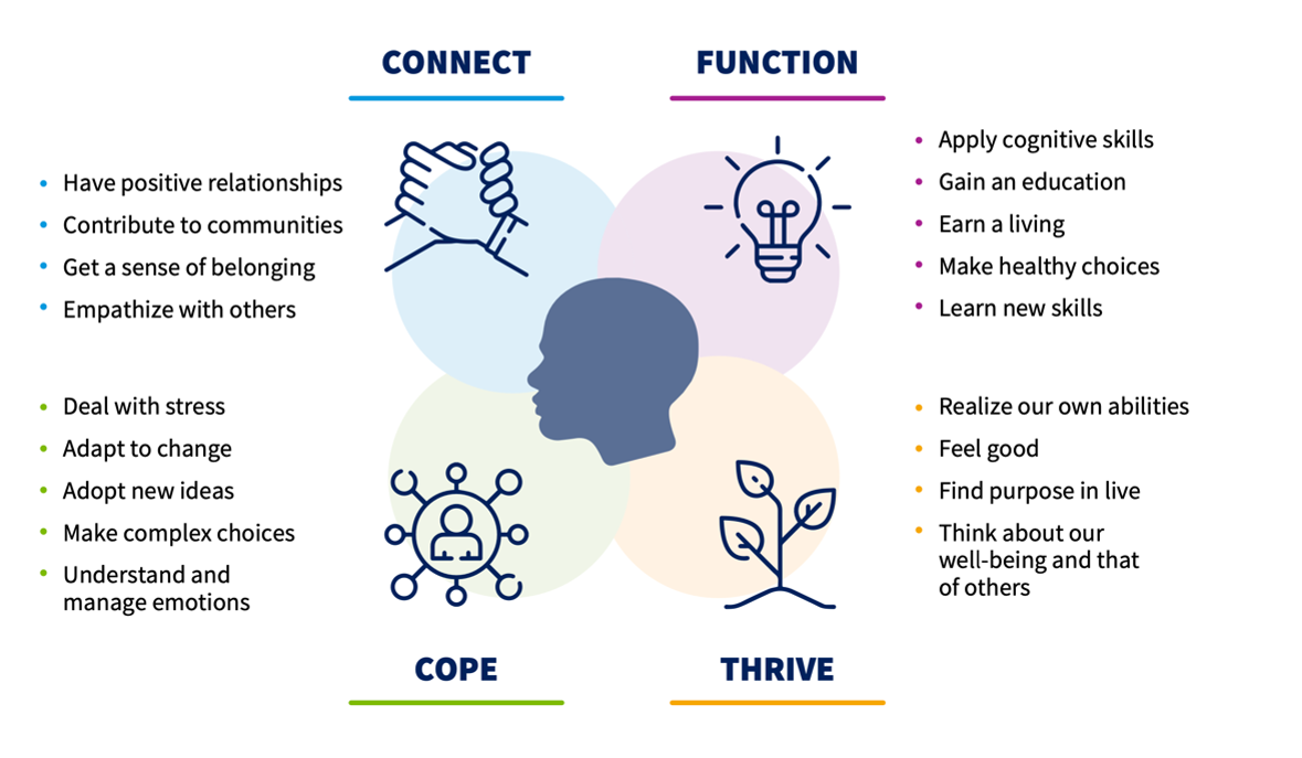 Mental health has intrinsic and instrumental value, helping us to connect, function, cope and thrive