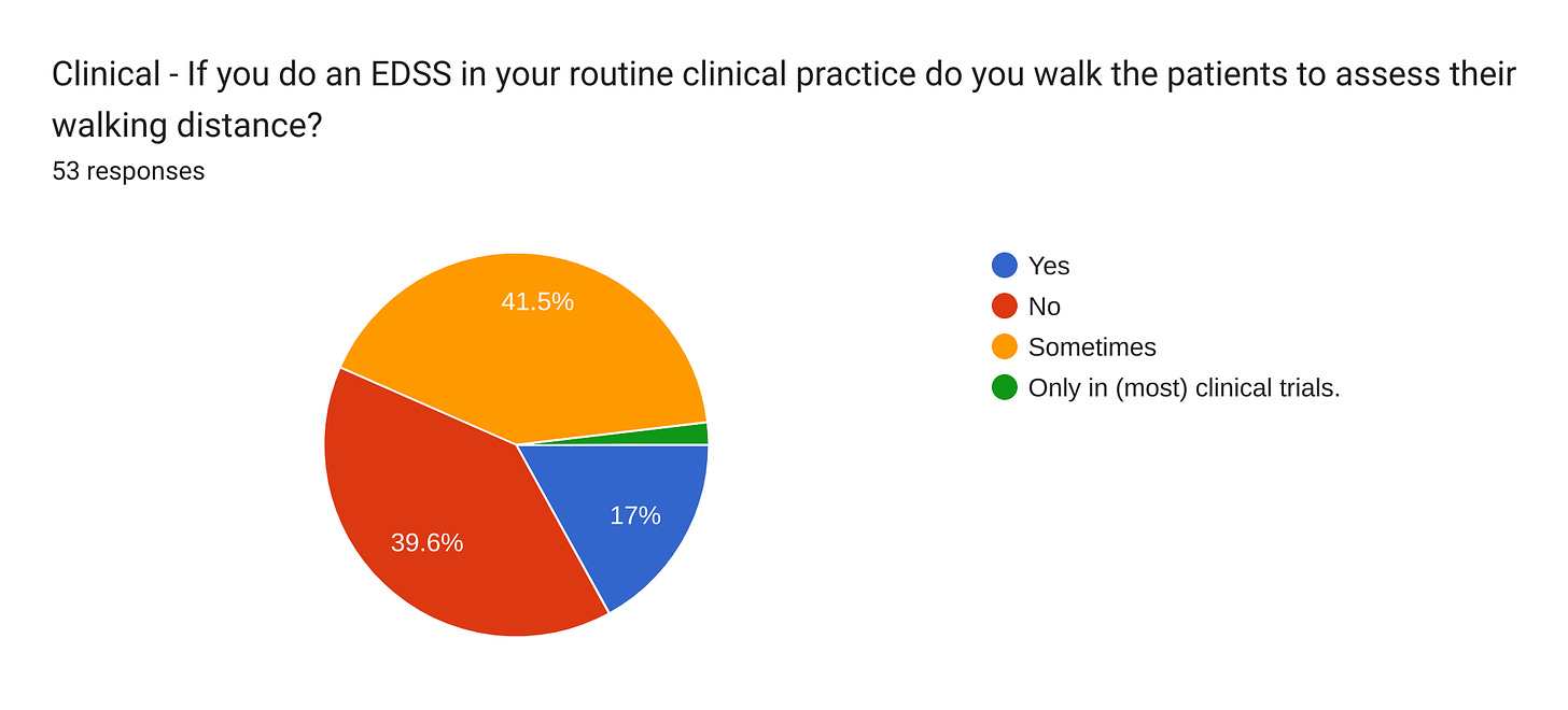 Forms response chart. Question title: Clinical - If you do an EDSS in your routine clinical practice do you walk the patients to assess their walking distance?. Number of responses: 53 responses.