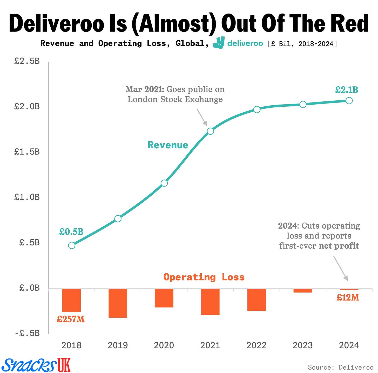 Deliveroo losses