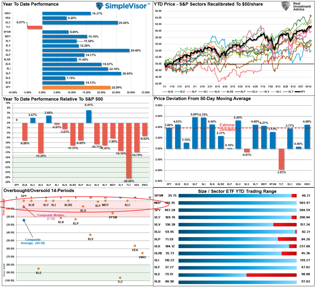 Market Sector Relative Performance