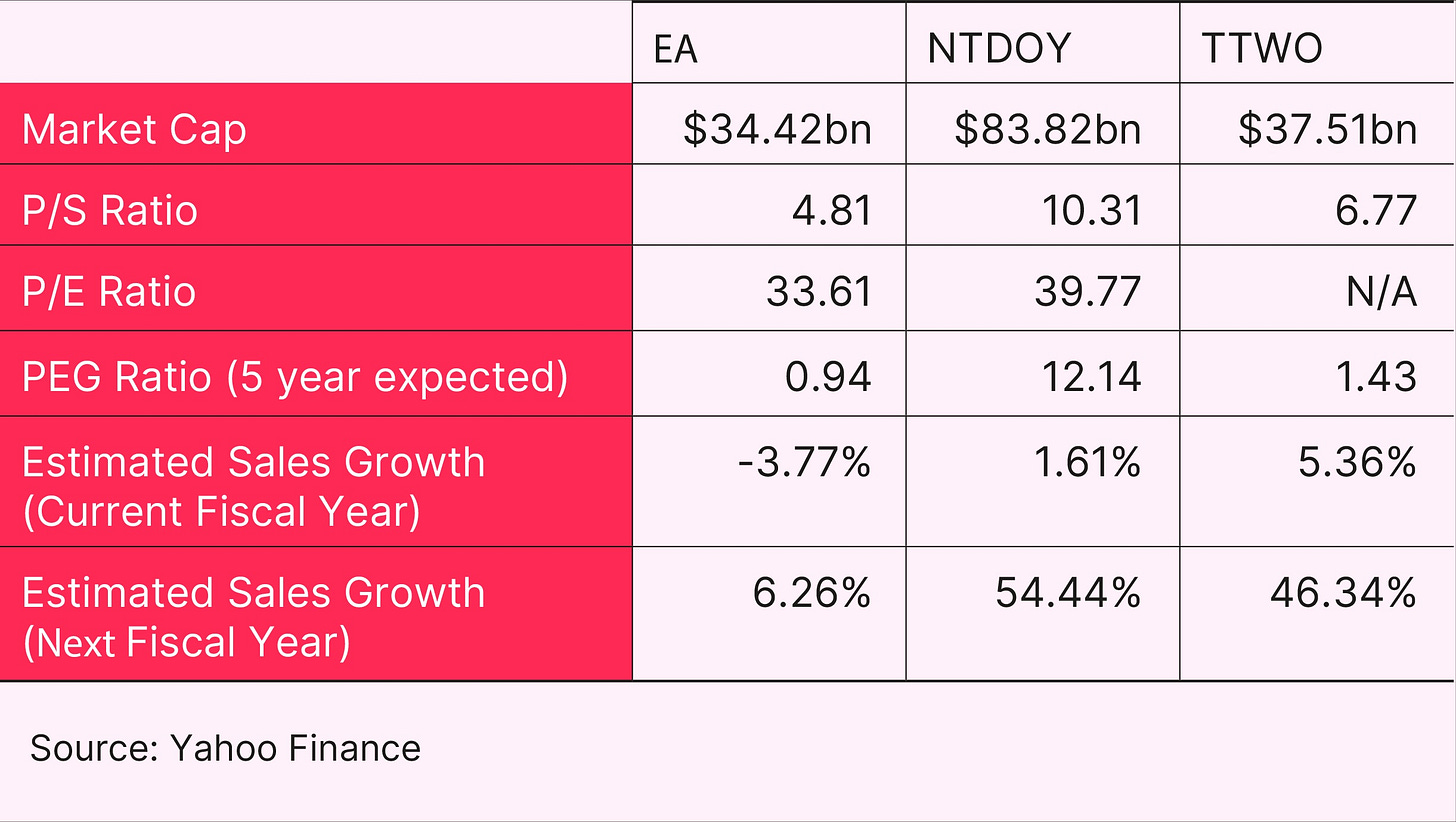 EA, NTDOY & TTWO Fundamentals Comparison