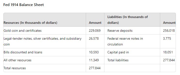 Federal Reserve's first balance sheet, published on December 31, 1914