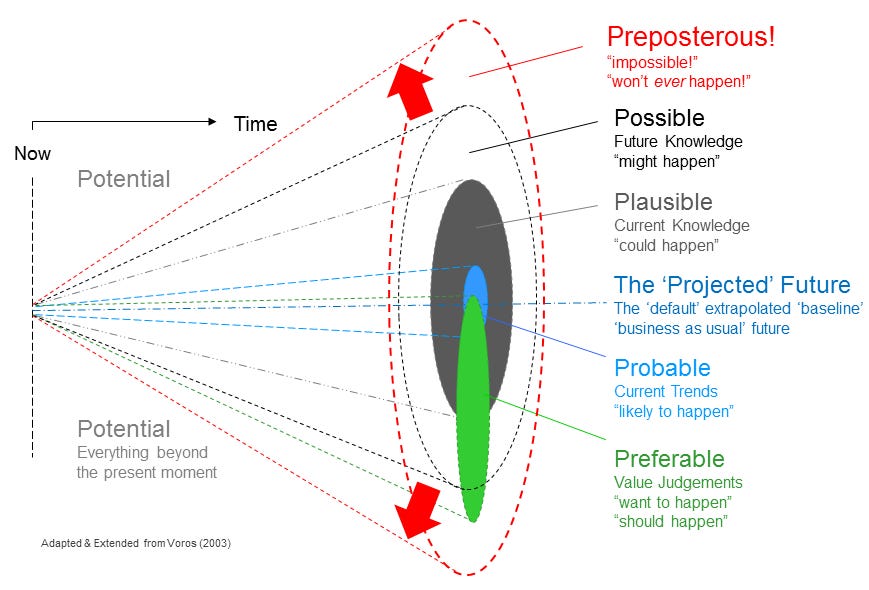 The Futures Cone, use and history – The Voroscope