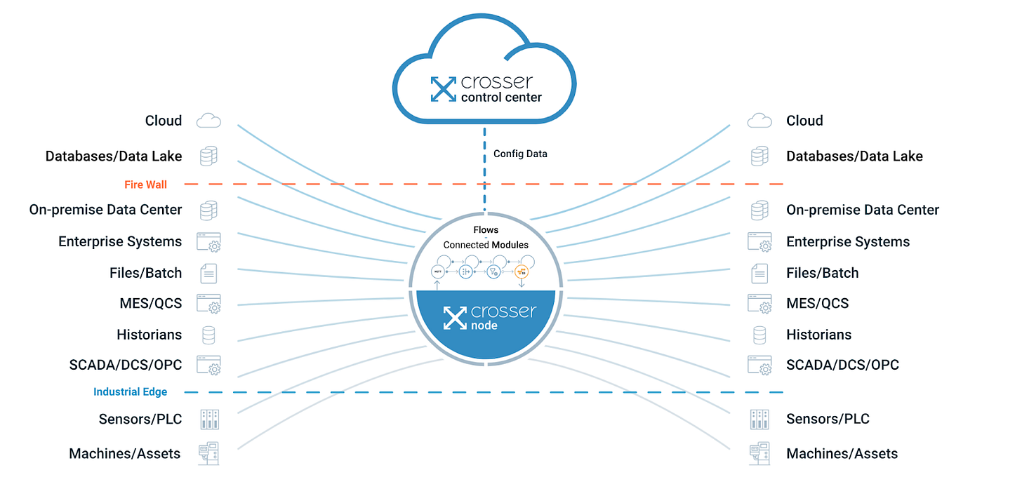 Crosser Architecture