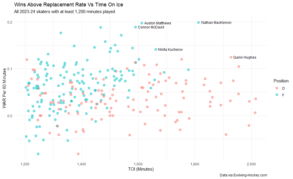 Wins Above Replacement Rate Vs Time On Ice, 2023-24 skaters with at least 1,200 minutes played