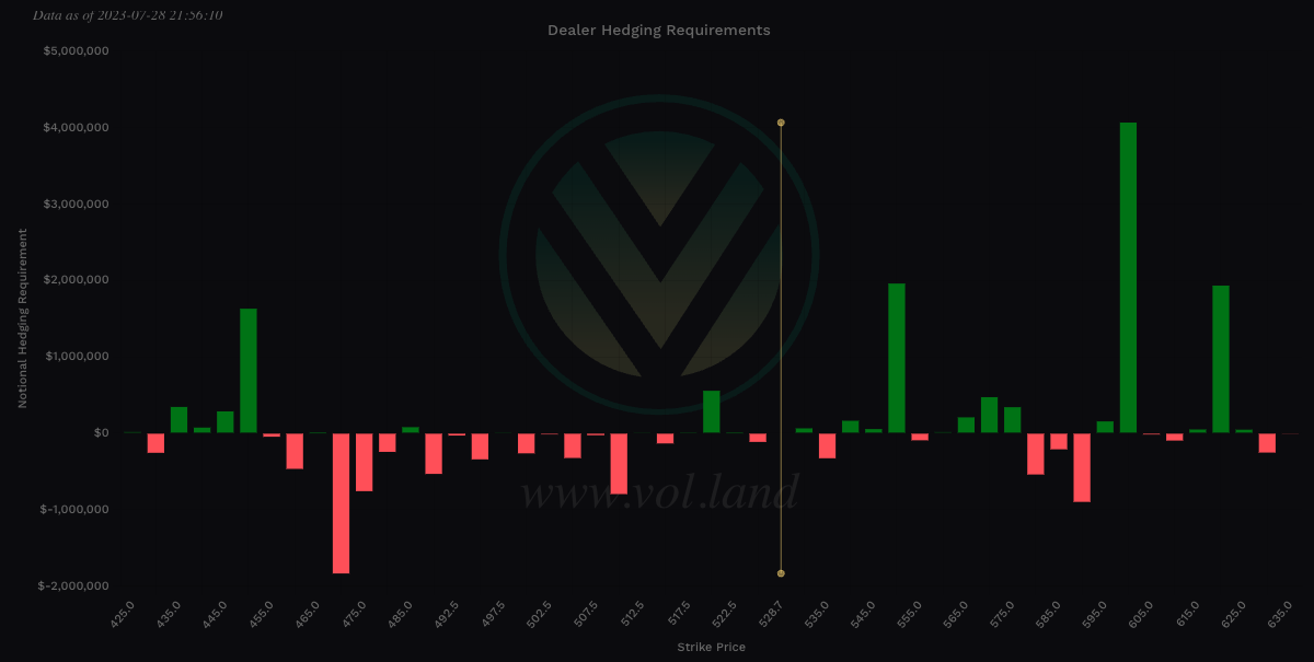 $ADBE Vanna view via Volland