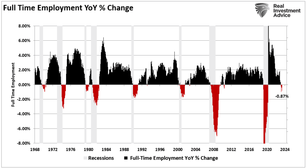 Full Time Employment Annual Change