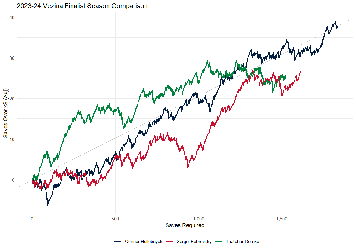 2023-24 Vezina Finalists Season Comparison, cumulative saves over xS