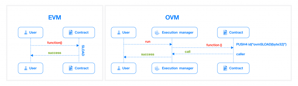 Optimism Blockchain - Ethereum Layer 2 Scaling Solution