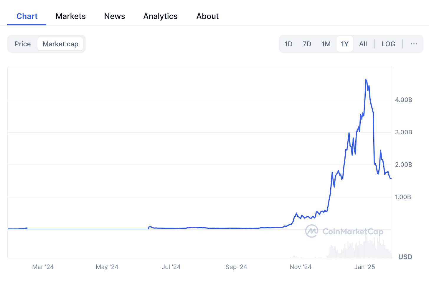 Virtuals Protocol ($Virtual) market cap across time. Courtesy of CoinMarketCap.