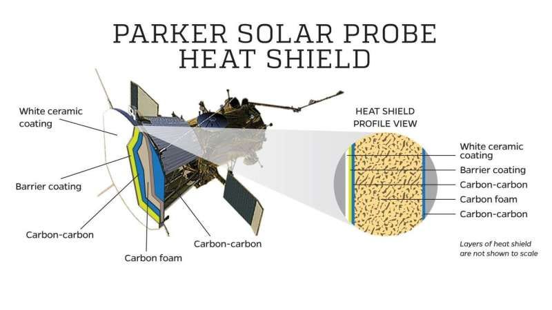 Can the Parker Solar Probe take the heat?