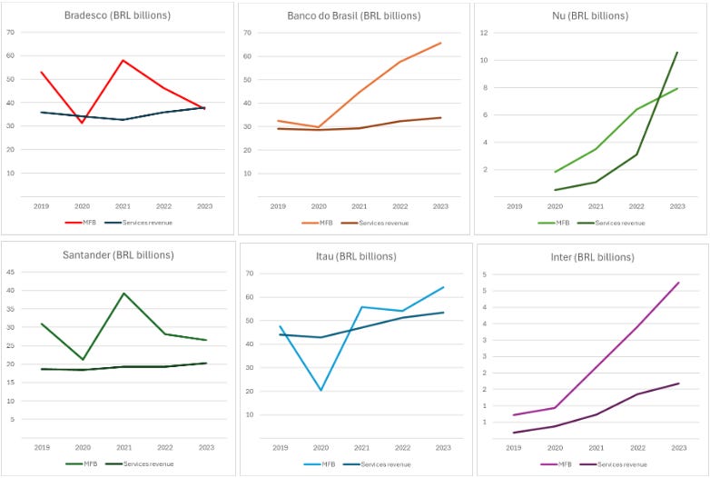 Service revenue and net interest income after provisions by bank (Author)