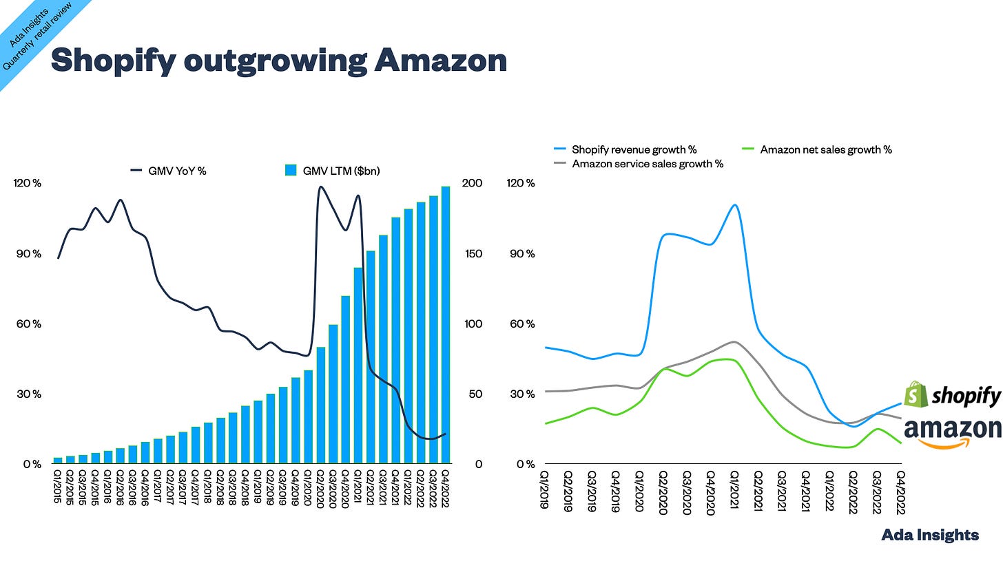 Shopify continues to grow faster than Amazon — Ada Insights
