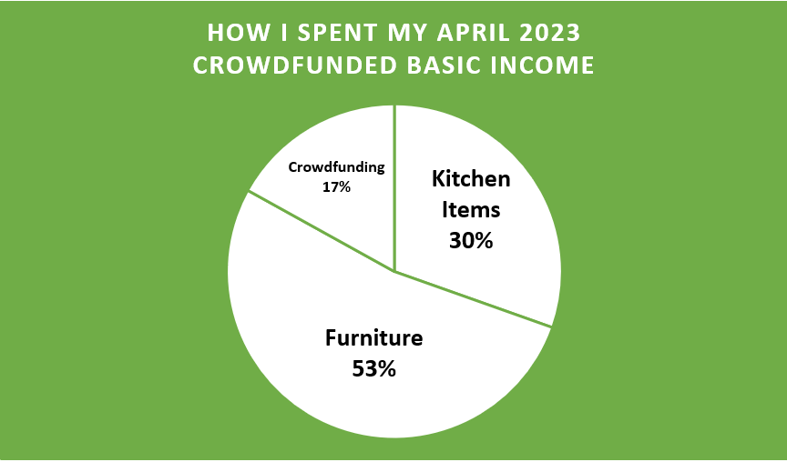 Pie chart showing 17% for Crowdfunding, 30% for Kitchen Items, and 53% Furniture
