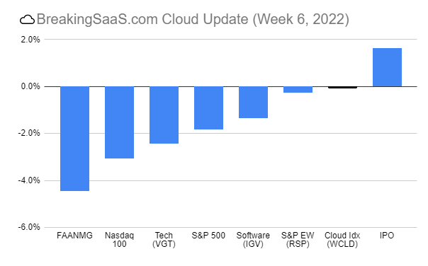 ☁️ Week 6 Update