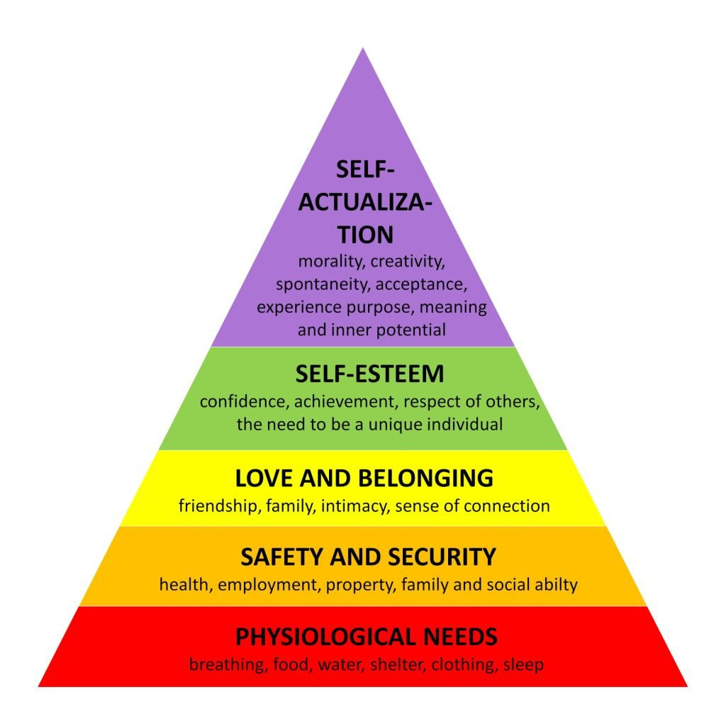 Maslow's Hierarchy of Needs