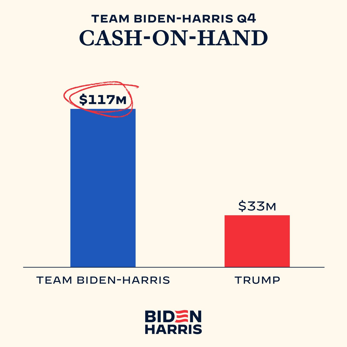 Team Biden-Harris Q4: Cash-on-Hand. Team Biden-Harris: $117M. Trump: $33M