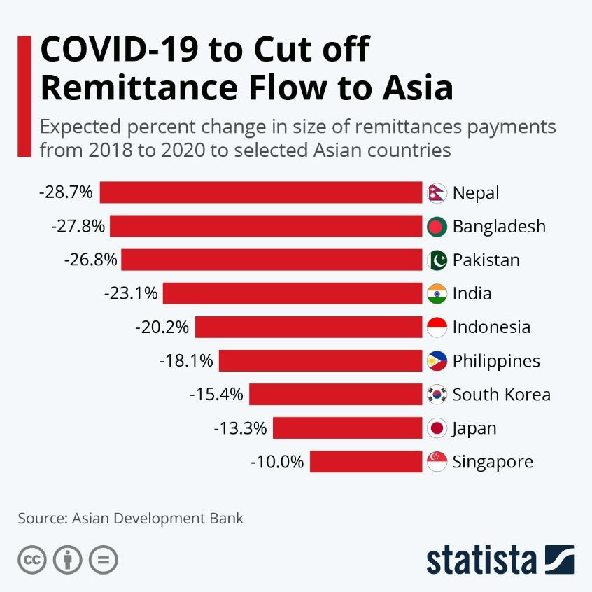 Chart: COVID-19 to Cut off Remittance Flow to Asia | Statista