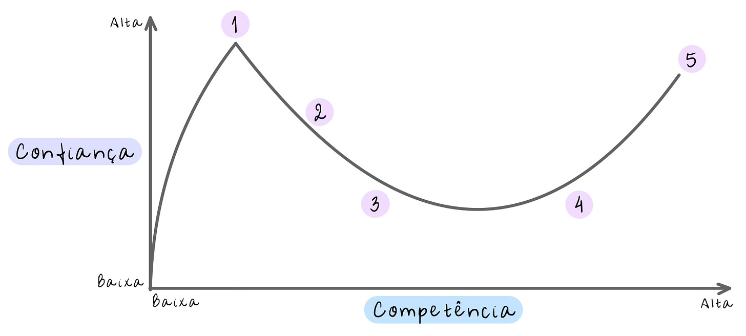 Gráfico com competência no eixo x e confiança no eixo y. A curva formada inicia num nível de confiança alto, conforme a competência avança a confiança diminui e sobe novamente