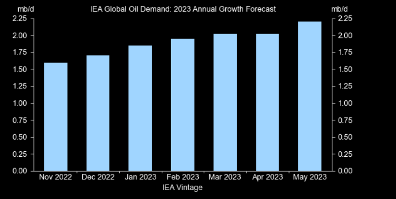 Oil demand 