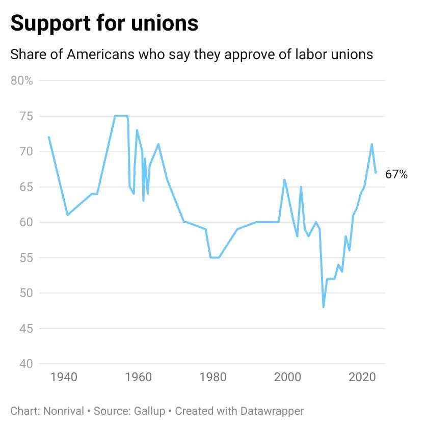 Support for unions is higher than its been since the 1960s
