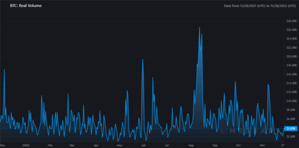 Graph 5: Bitcoin real trading volume (Source: messari.io)