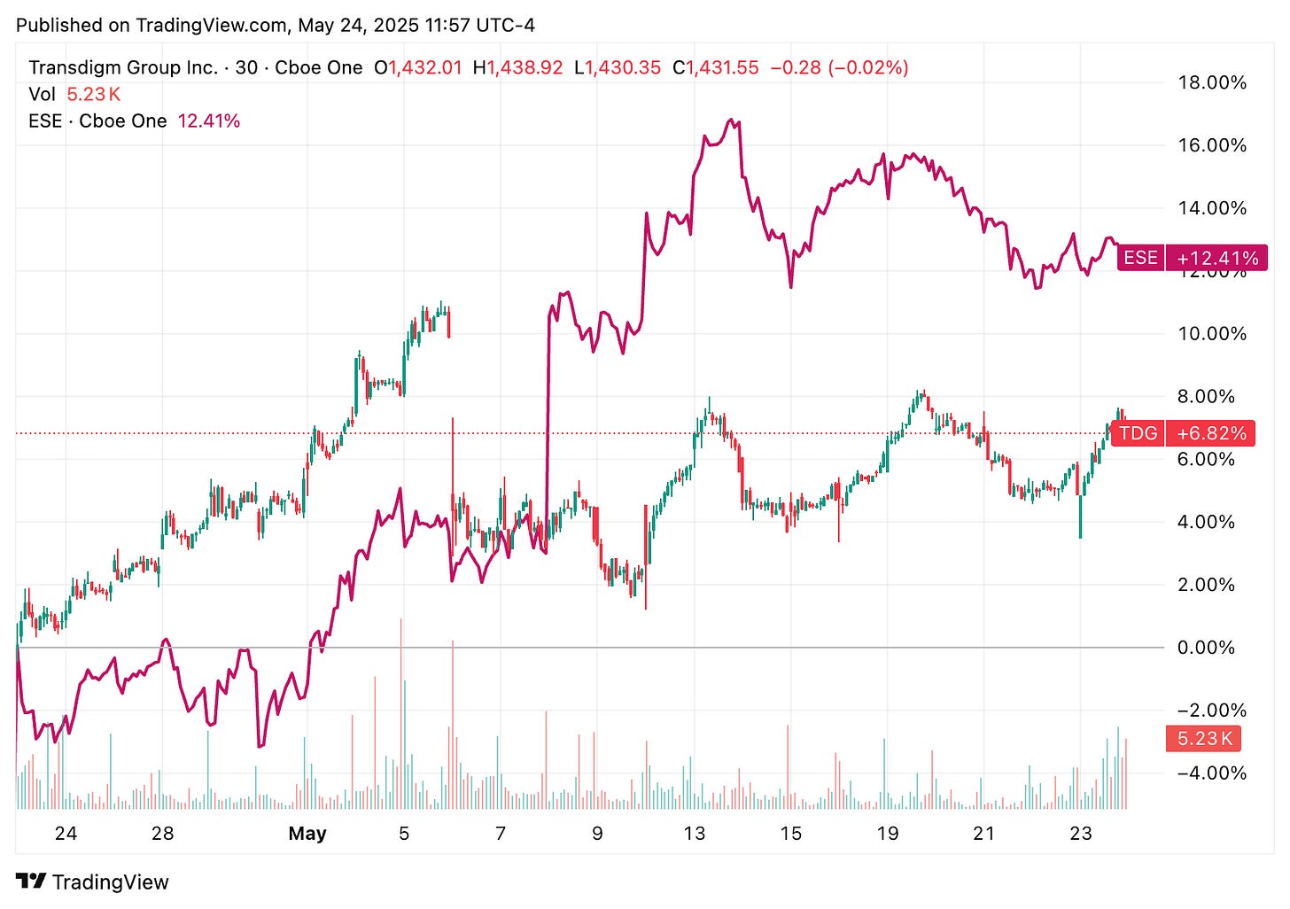 TradingView chart TradingView chart