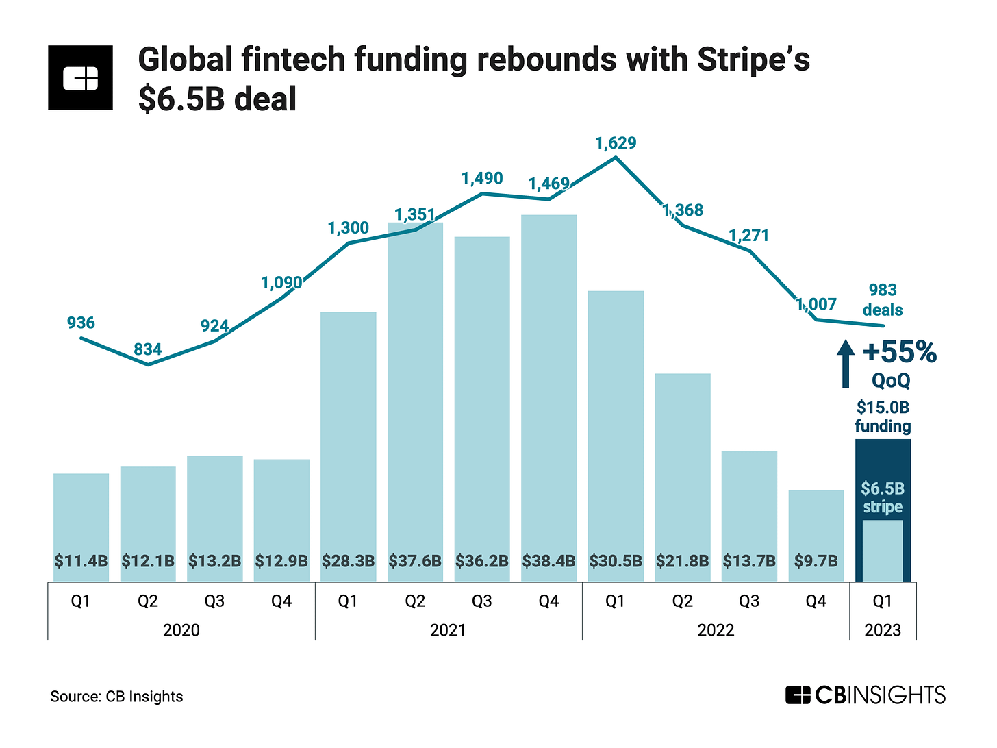 The State of Fintech in 5 charts: Funding rebounds due to Stripe, while  deals continue to fall in Q1'23 - CB Insights Research