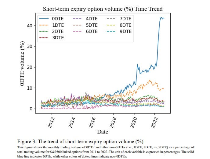 relates to Zero-Day Options Are Reordering the Way the Stock Market Behaves