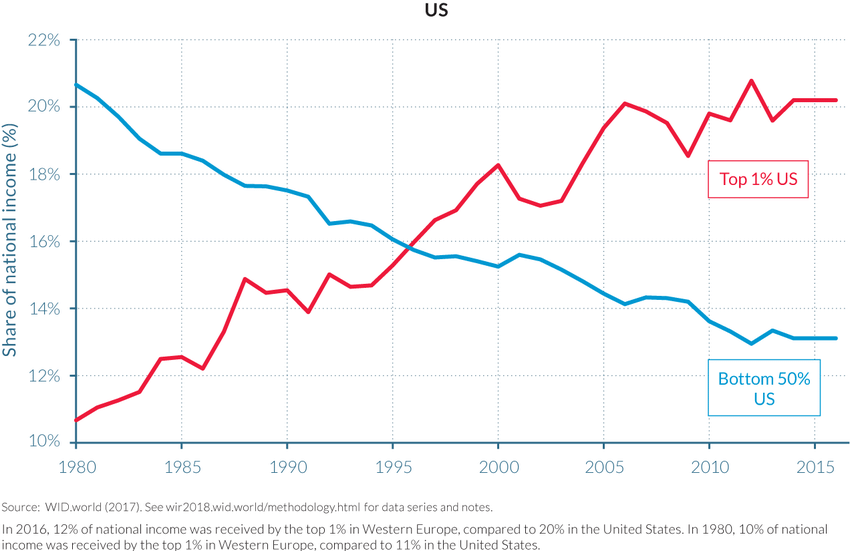 Top 1% vs. Bottom 50% national income shares in the US, 1980-2016:... |  Download Scientific Diagram