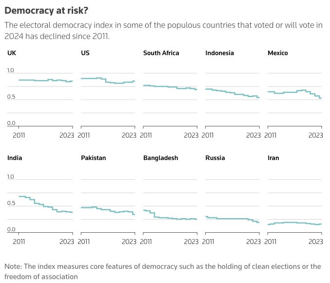 there is a decline in the electoral democracy index in some of the populous countries that voted or will vote in 2024 since 2011.there is a decline in the electoral democracy index in some of the populous countries that voted or will vote in 2024 since 2011. The chart shows some declines in countries including the UK, US, South Africa, Indonesia, Mexico, India, Pakistan, Bangladesh, Russia, and Iran. The index measures core features of democracy such as holding of clean elections or the freedom of association.