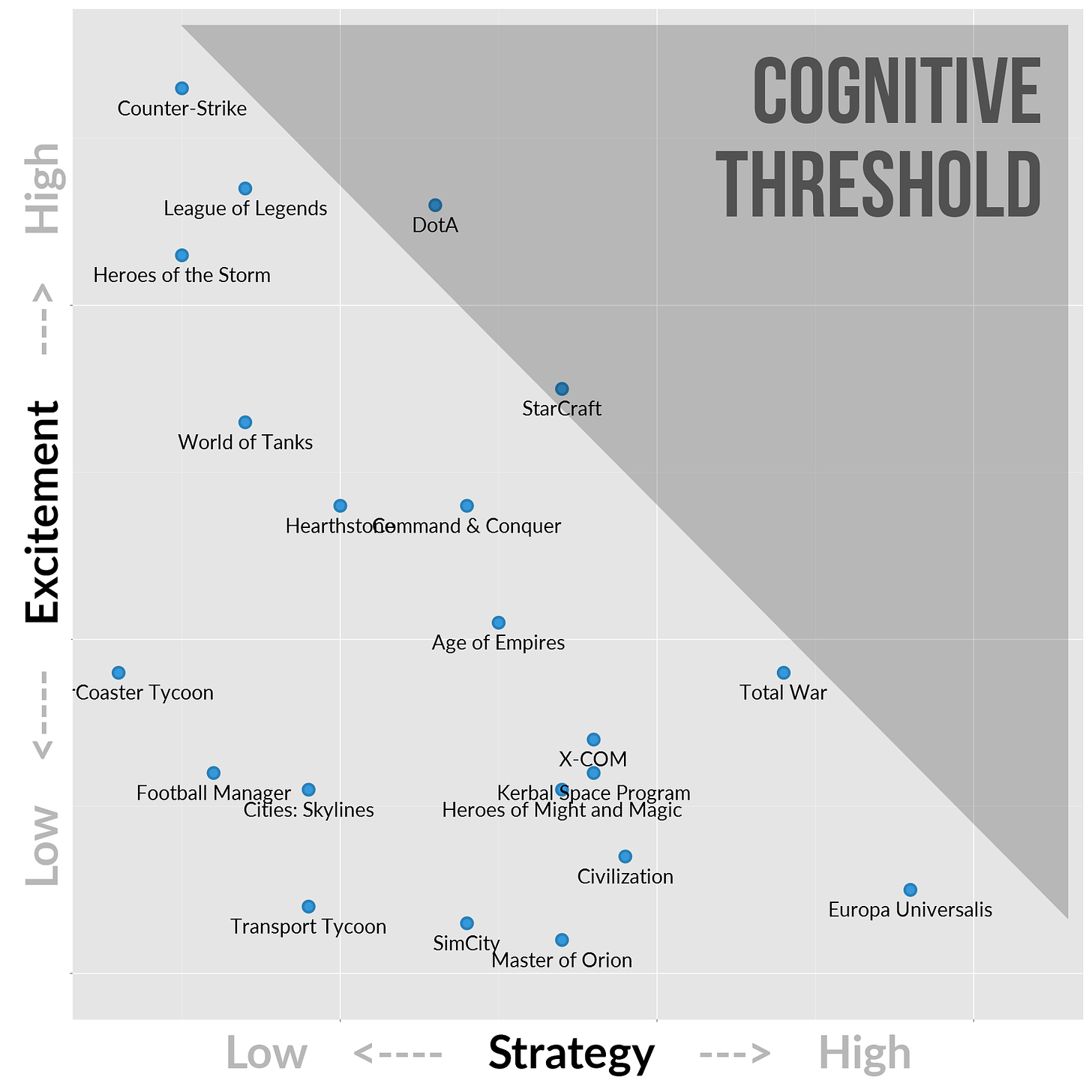Game Genre Map: The Cognitive Threshold in Strategy Games - Quantic Foundry