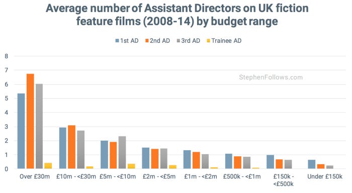 Assistant Directors by budget UK movies